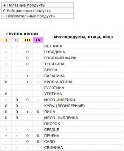 Диета по группе крови: суть диеты, таблица продуктов