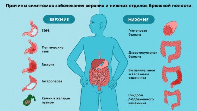 Боли в животе: на что обратить внимание, лечение