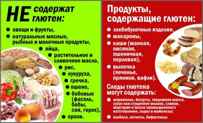 Целиакия (непереносимость глютена) - симптомы и лечение